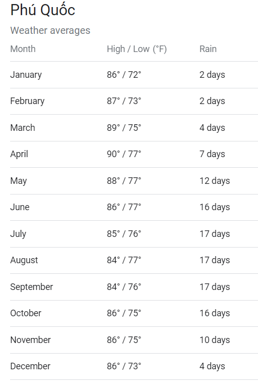 Phu Quoc Climate Chart